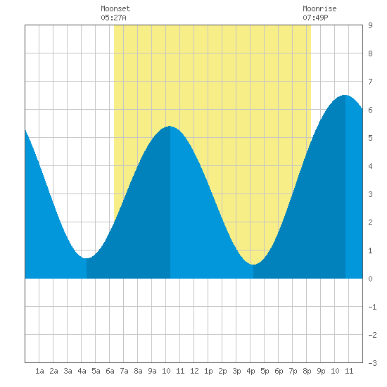 Good Hope Landing tide chart for Wednesday, May 22, 2024