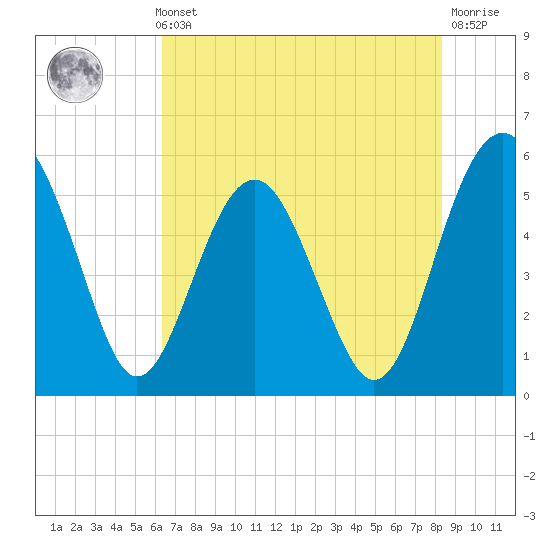 Good Hope Landing tide chart for Thursday, May 23, 2024