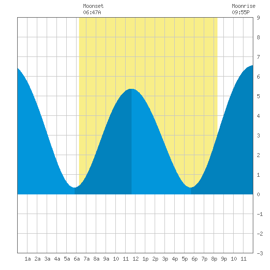 Good Hope Landing tide chart for Friday, May 24, 2024