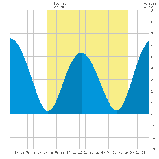 Good Hope Landing tide chart for Saturday, May 25, 2024