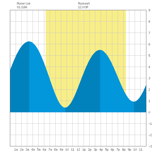Good Hope Landing tide chart for Wednesday, May 29, 2024
