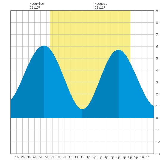 Good Hope Landing tide chart for Thursday, May 2, 2024