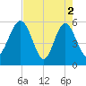 Good Hope Landing tide chart for Thursday, May 2, 2024