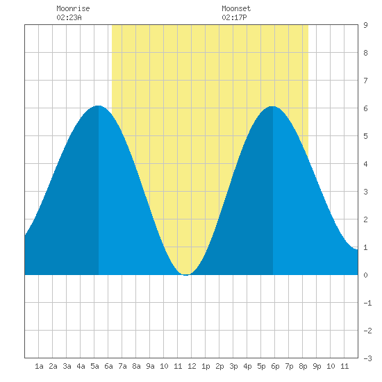 Good Hope Landing tide chart for Friday, May 31, 2024