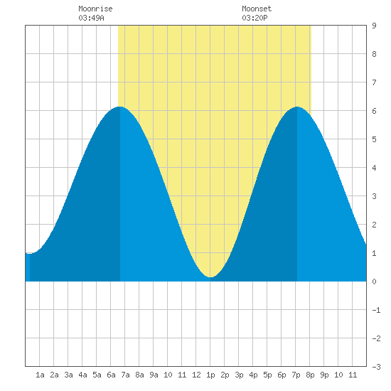 Good Hope Landing tide chart for Friday, May 3, 2024