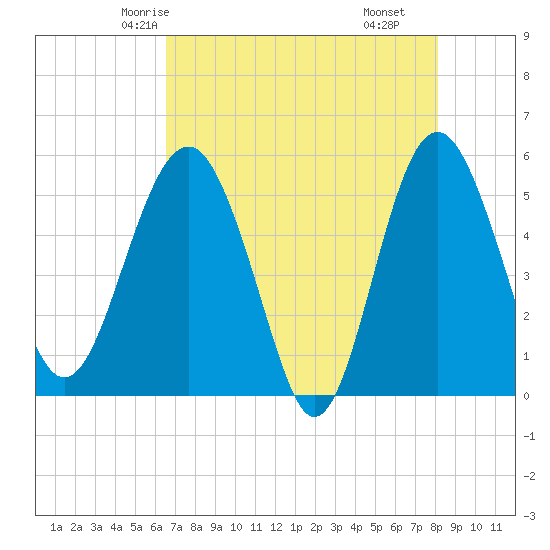 Good Hope Landing tide chart for Saturday, May 4, 2024