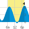 Good Hope Landing tide chart for Saturday, May 4, 2024