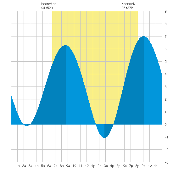 Good Hope Landing tide chart for Sunday, May 5, 2024