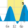 Good Hope Landing tide chart for Sunday, May 5, 2024