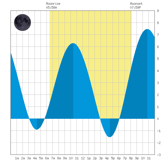 Good Hope Landing tide chart for Tuesday, May 7, 2024