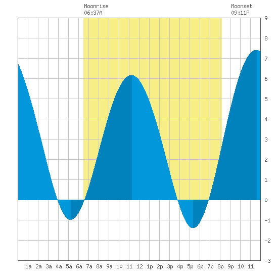Good Hope Landing tide chart for Wednesday, May 8, 2024