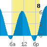 Good Hope Landing tide chart for Wednesday, May 8, 2024