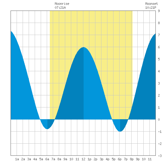 Good Hope Landing tide chart for Thursday, May 9, 2024