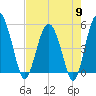 Good Hope Landing tide chart for Thursday, May 9, 2024