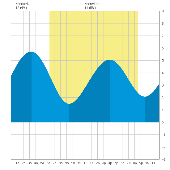 Good Hope Landing tide chart for Wednesday, June 12, 2024