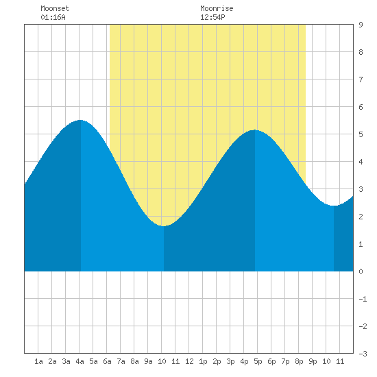 Good Hope Landing tide chart for Thursday, June 13, 2024