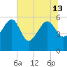 Good Hope Landing tide chart for Thursday, June 13, 2024