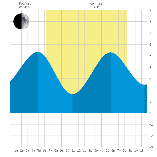 Good Hope Landing tide chart for Friday, June 14, 2024