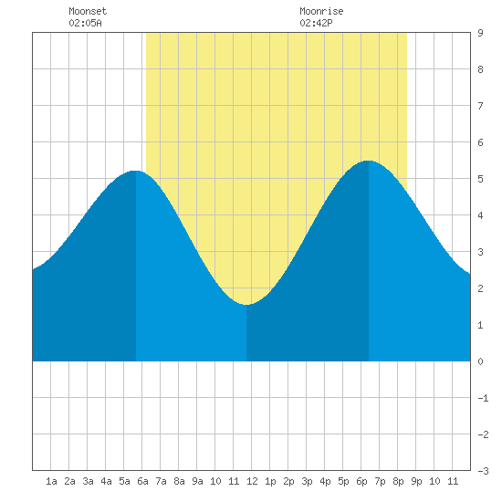 Good Hope Landing tide chart for Saturday, June 15, 2024