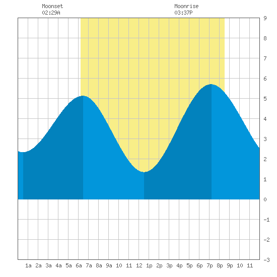 Good Hope Landing tide chart for Sunday, June 16, 2024