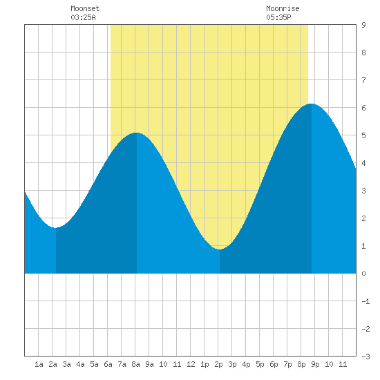 Good Hope Landing tide chart for Tuesday, June 18, 2024