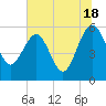 Good Hope Landing tide chart for Tuesday, June 18, 2024