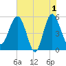 Good Hope Landing tide chart for Saturday, June 1, 2024