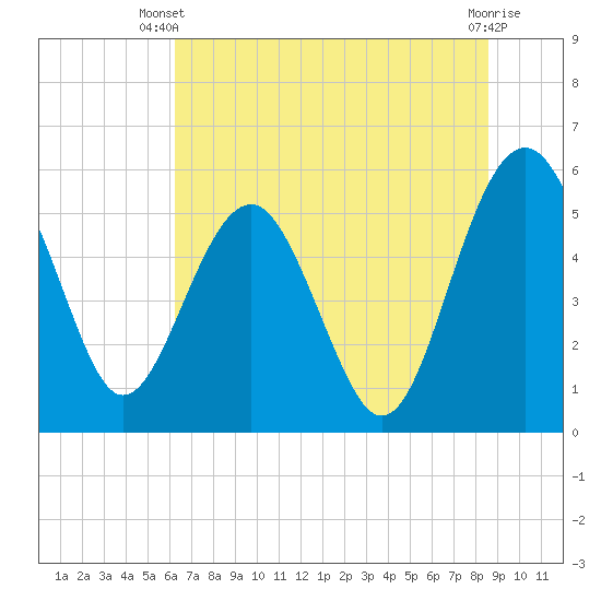 Good Hope Landing tide chart for Thursday, June 20, 2024