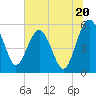 Good Hope Landing tide chart for Thursday, June 20, 2024