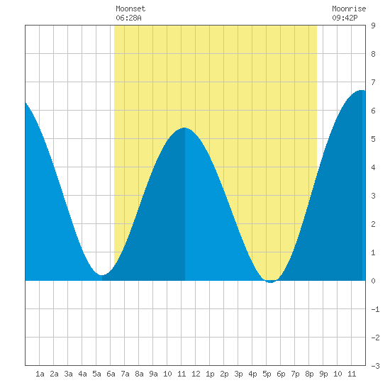 Good Hope Landing tide chart for Saturday, June 22, 2024