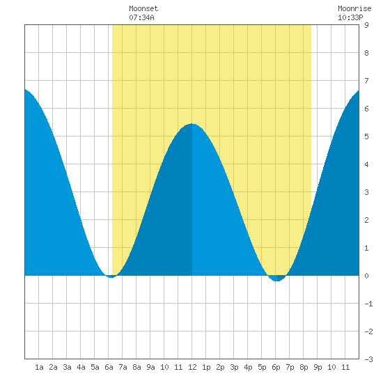 Good Hope Landing tide chart for Sunday, June 23, 2024