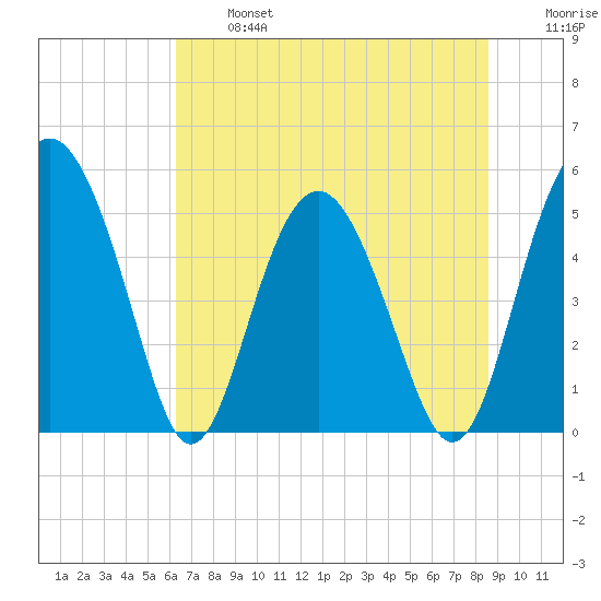 Good Hope Landing tide chart for Monday, June 24, 2024