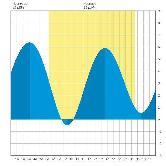 Good Hope Landing tide chart for Thursday, June 27, 2024