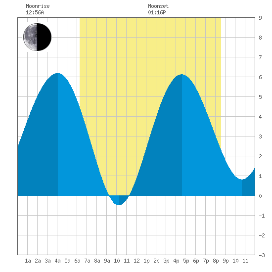 Good Hope Landing tide chart for Friday, June 28, 2024