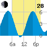 Good Hope Landing tide chart for Friday, June 28, 2024