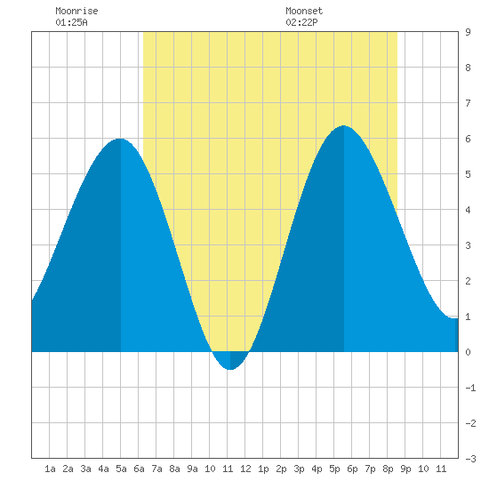 Good Hope Landing tide chart for Saturday, June 29, 2024