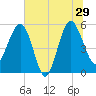 Good Hope Landing tide chart for Saturday, June 29, 2024