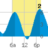 Good Hope Landing tide chart for Sunday, June 2, 2024