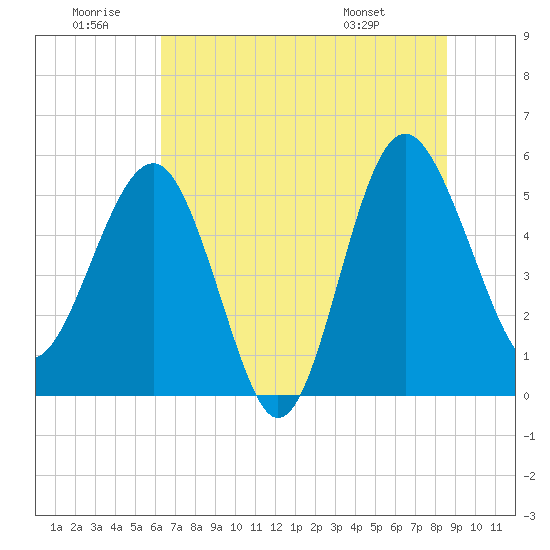Good Hope Landing tide chart for Sunday, June 30, 2024
