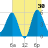 Good Hope Landing tide chart for Sunday, June 30, 2024
