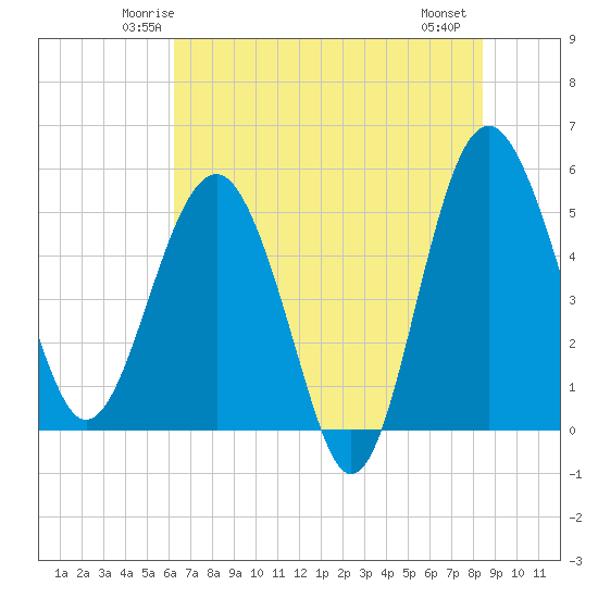 Good Hope Landing tide chart for Monday, June 3, 2024