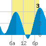 Good Hope Landing tide chart for Monday, June 3, 2024