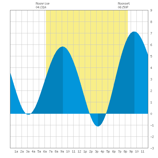 Good Hope Landing tide chart for Tuesday, June 4, 2024