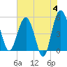 Good Hope Landing tide chart for Tuesday, June 4, 2024