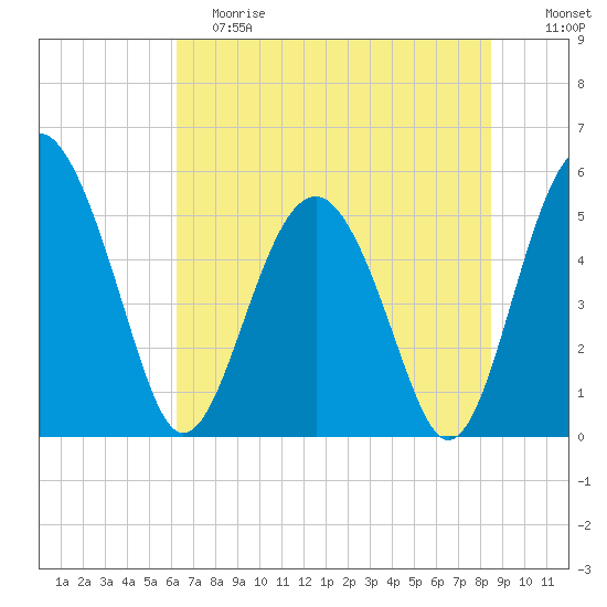 Good Hope Landing tide chart for Saturday, June 8, 2024
