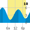 Good Hope Landing tide chart for Wednesday, July 10, 2024