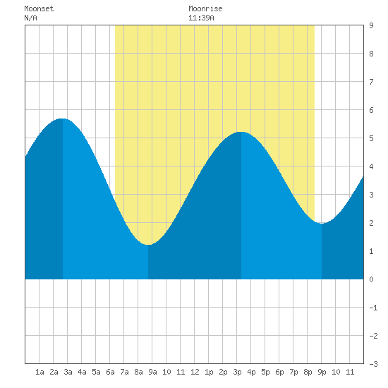 Good Hope Landing tide chart for Thursday, July 11, 2024