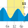 Good Hope Landing tide chart for Thursday, July 11, 2024