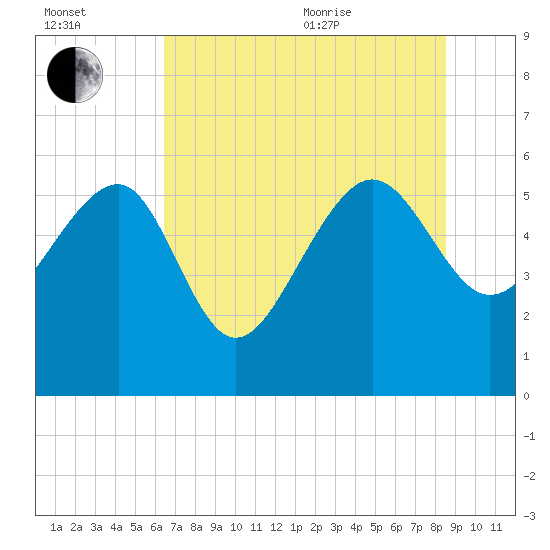 Good Hope Landing tide chart for Saturday, July 13, 2024