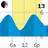 Good Hope Landing tide chart for Saturday, July 13, 2024